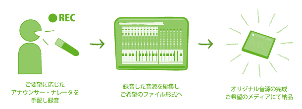 アナウンス録音・編集