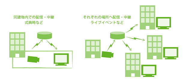 配信・中継