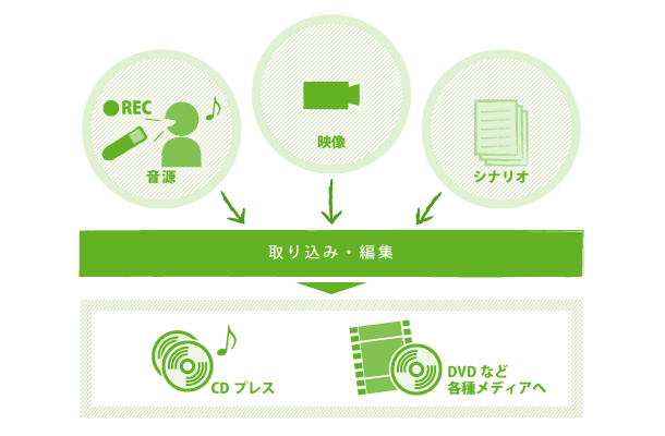 音楽録音・映像編集