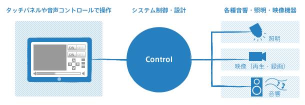 AVシステムコントロール